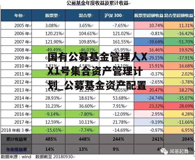 国有公募基金管理人XX1号集合资产管理计划_公募基金资产配置