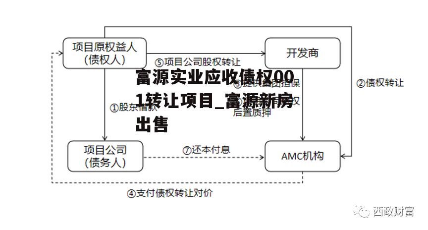 富源实业应收债权001转让项目_富源新房出售