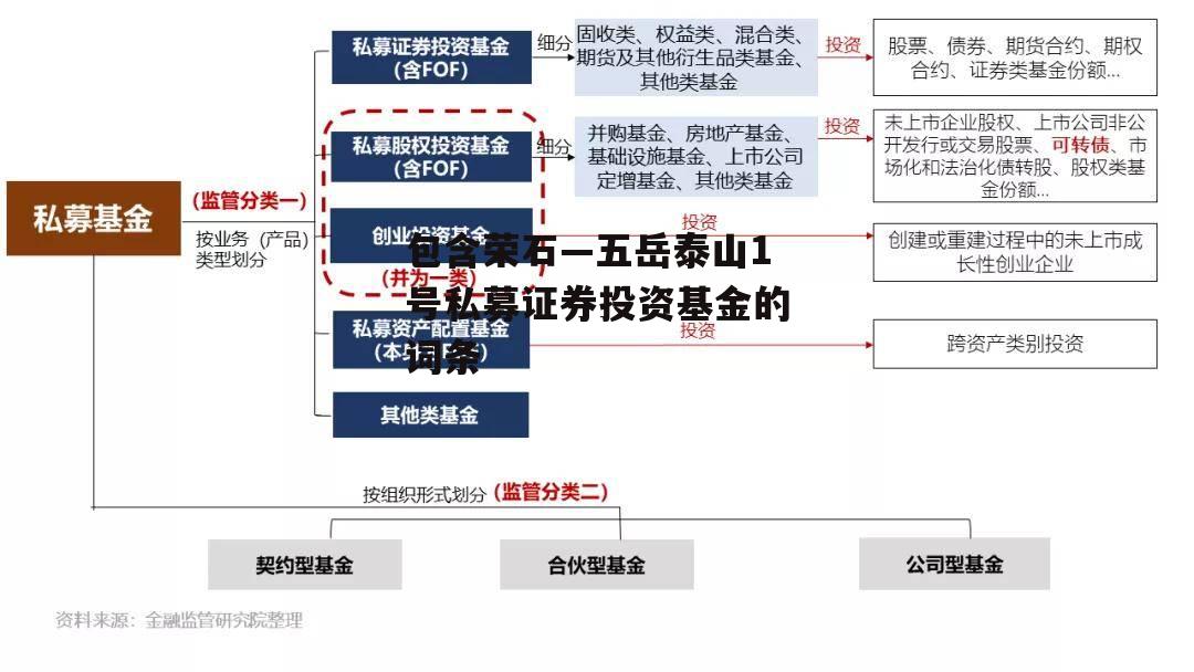 包含荣石—五岳泰山1号私募证券投资基金的词条