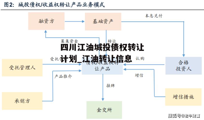 四川江油城投债权转让计划_江油转让信息