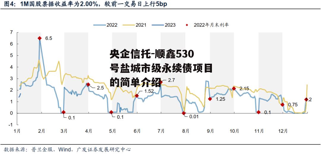 央企信托-顺鑫530号盐城市级永续债项目的简单介绍