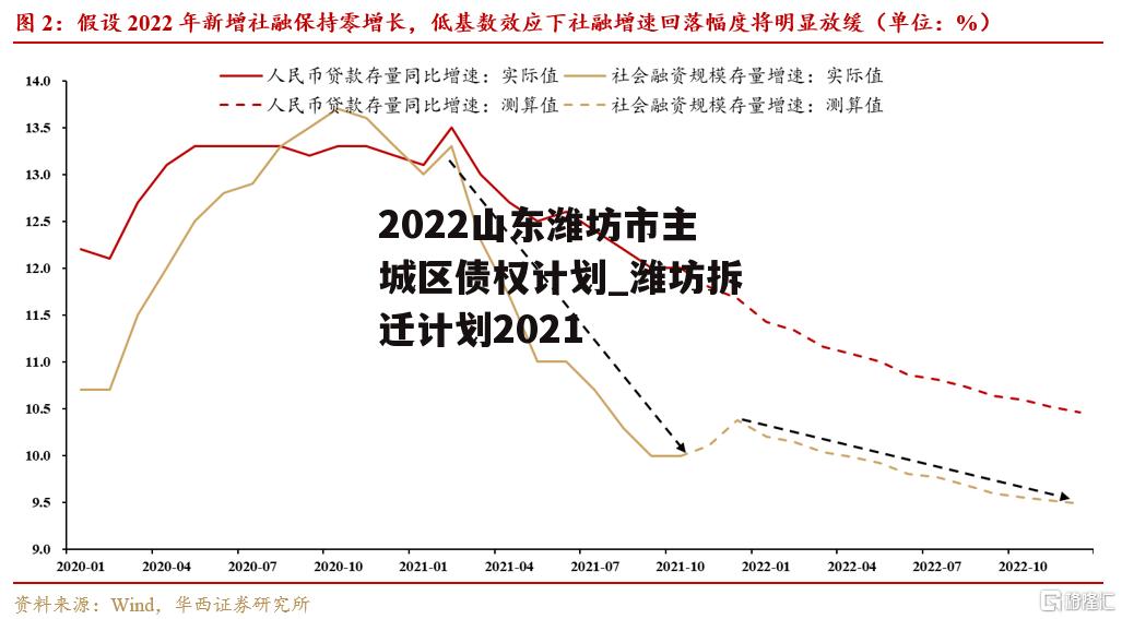 2022山东潍坊市主城区债权计划_潍坊拆迁计划2021