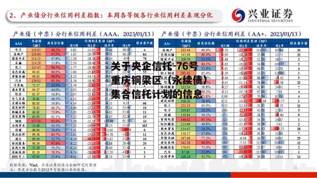 关于央企信托-76号重庆铜梁区（永续债）集合信托计划的信息