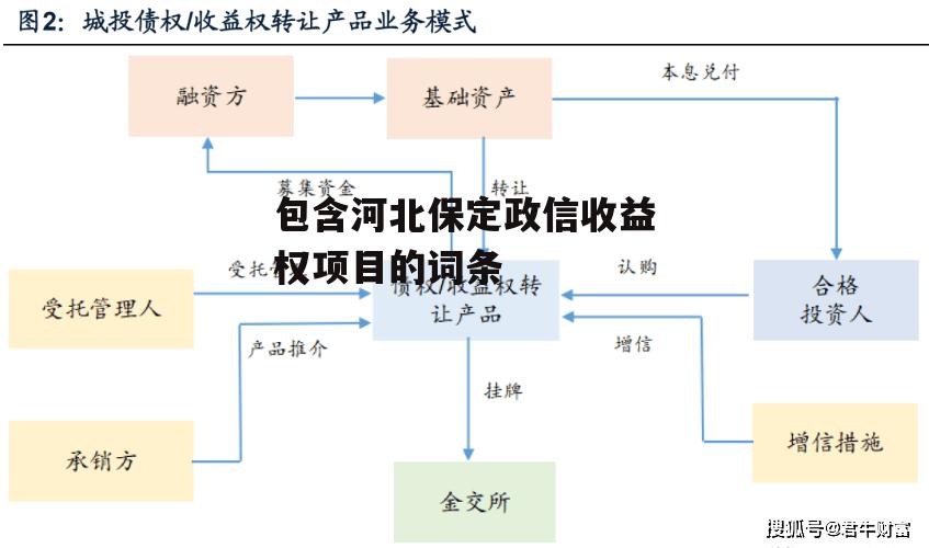 包含河北保定政信收益权项目的词条