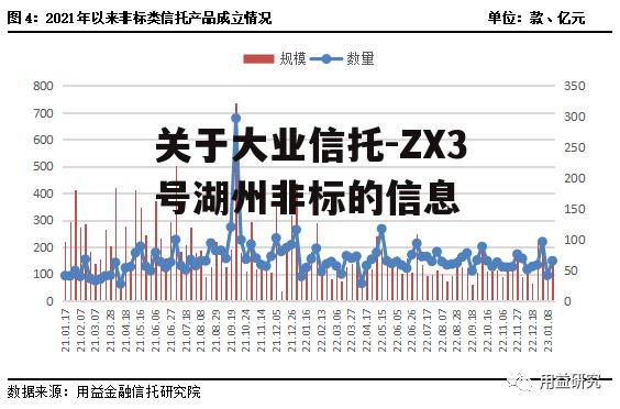 关于大业信托-ZX3号湖州非标的信息