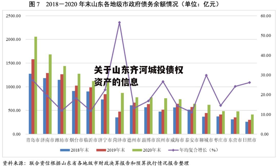 关于山东齐河城投债权资产的信息