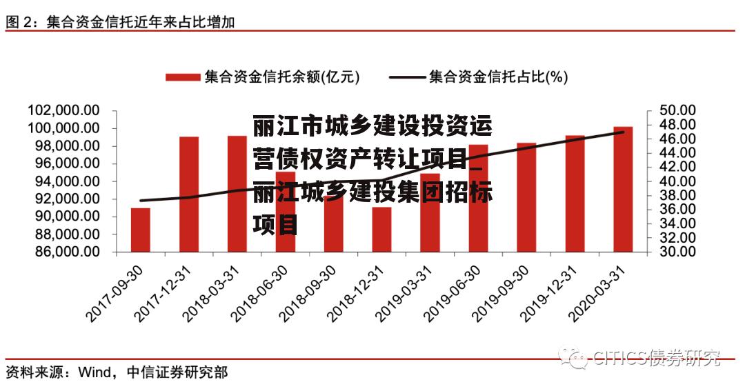 丽江市城乡建设投资运营债权资产转让项目_丽江城乡建投集团招标项目