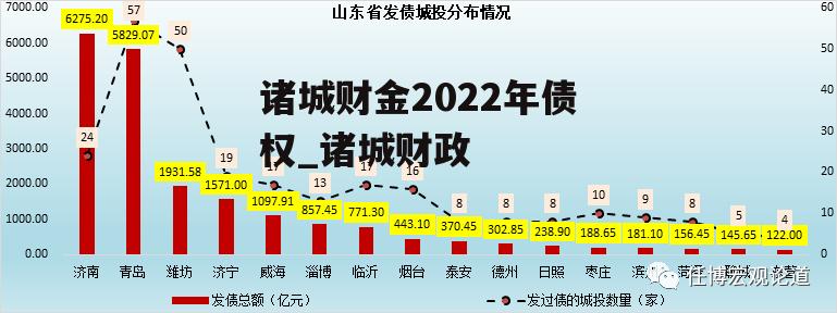 诸城财金2022年债权_诸城财政