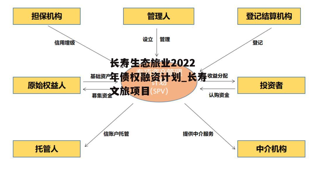 长寿生态旅业2022年债权融资计划_长寿文旅项目