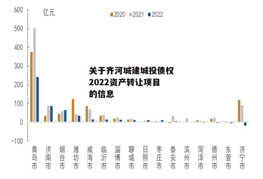 关于齐河城建城投债权2022资产转让项目的信息